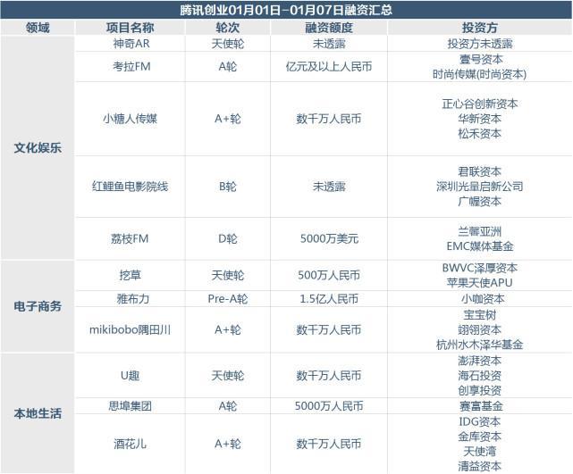 【投融资周报】共享汽车连续3月获巨额融资，手游直播跑出独角兽