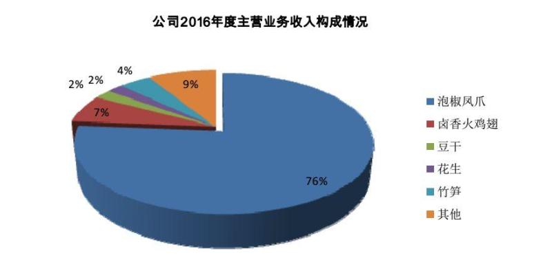 夫妻俩卖泡椒凤爪年入8亿，还要冲击IPO