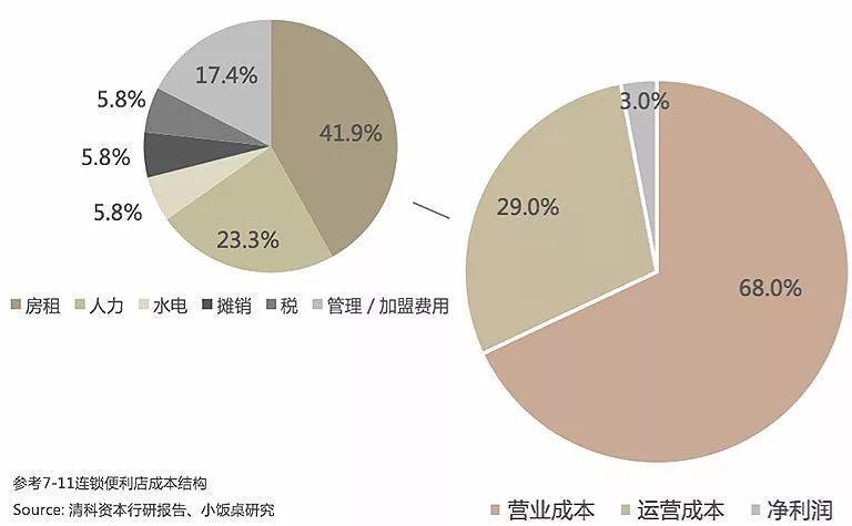 投资机构详解 | “新零售”赛道应该如何拼杀？