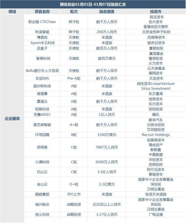 【投融资周报】共享汽车连续3月获巨额融资，手游直播跑出独角兽