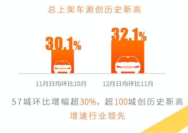 人人车成交量、车源量再创纪录 全新高度完美收官2017