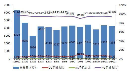 最近报告：12月国内手机市场出货量同比下降32.5%