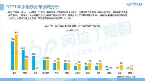 |小程序一周年报告首发|跳一跳高居榜首，游戏引爆小程序