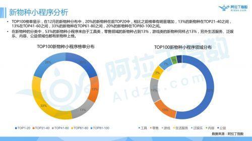 |小程序一周年报告首发|跳一跳高居榜首，游戏引爆小程序