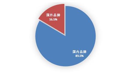 最近报告：12月国内手机市场出货量同比下降32.5%