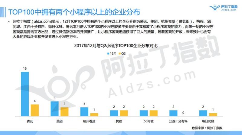 首发|小程序被跳一跳引爆！未来真能达成取代APP的愿景？（附阿拉丁TOP100小程序榜单）