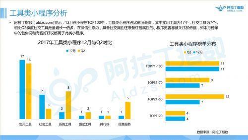 |小程序一周年报告首发|跳一跳高居榜首，游戏引爆小程序