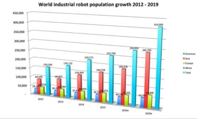 世界上到底有多少机器人？这篇文章告诉你答案