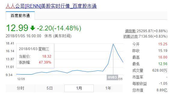 蹭完人工智能蹭区块链，“RRCoin人人币”疑似被叫停，人人网股价过山车