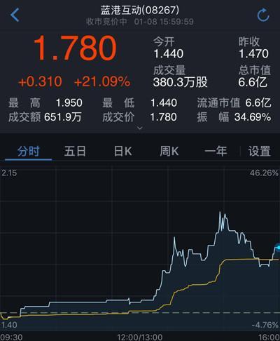 加密狗游戏在链圈被关注 蓝港互动股价大涨21%