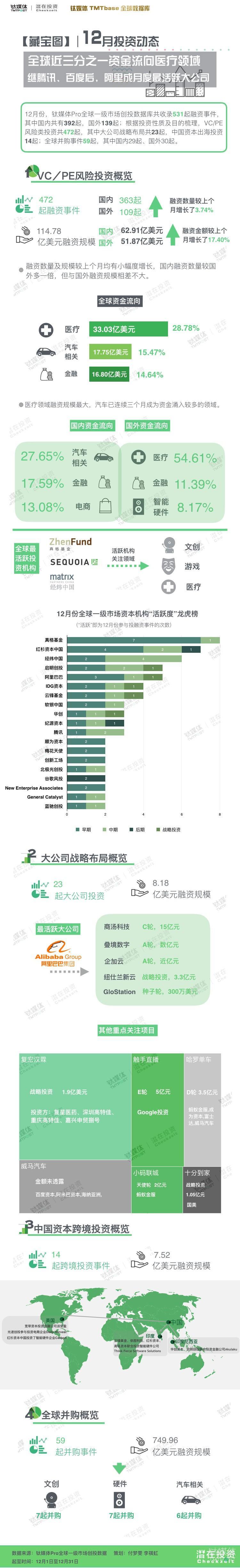 一图读懂十二月创投趋势，全球近三分之一资金流向医疗领域 | 钛媒体“藏宝图”