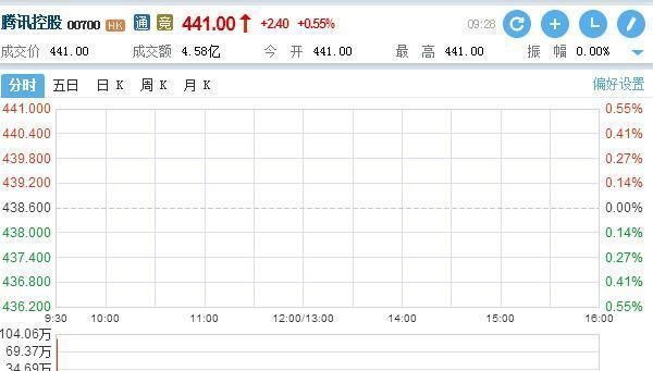 腾讯开盘价441港元 再创新高