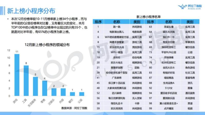 首发|小程序被跳一跳引爆！未来真能达成取代APP的愿景？（附阿拉丁TOP100小程序榜单）