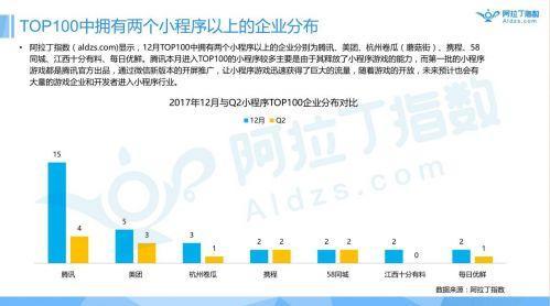 |小程序一周年报告首发|跳一跳高居榜首，游戏引爆小程序