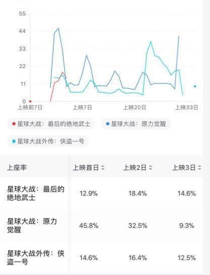 《星球大战8》中国票房比预期还要低迷，到底出了什么问题？