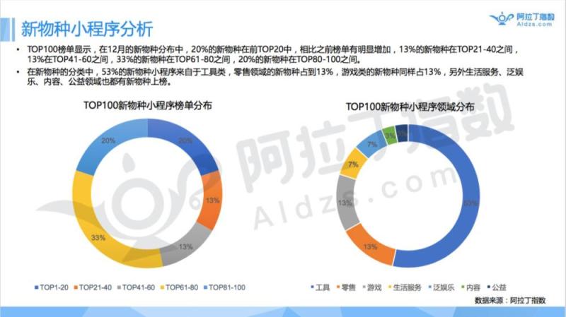 首发|小程序被跳一跳引爆！未来真能达成取代APP的愿景？（附阿拉丁TOP100小程序榜单）