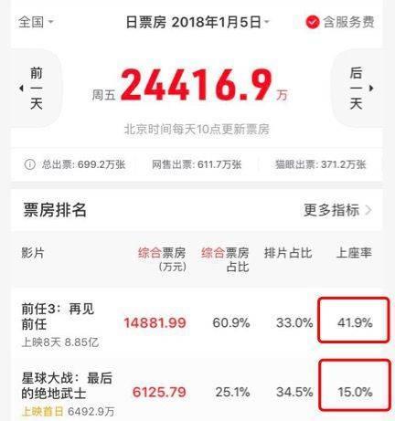 《星球大战8》中国票房比预期还要低迷，到底出了什么问题？