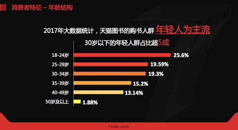 2017年度图书数据公布：天猫350亿蝉联在线图书第一平台-天下网商-赋能网商，成就网商