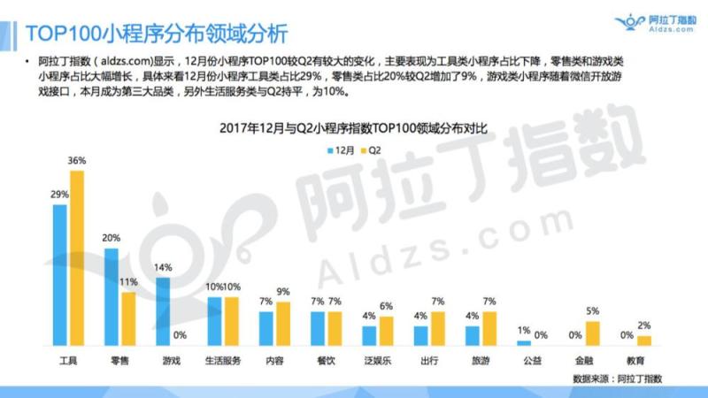 首发|小程序被跳一跳引爆！未来真能达成取代APP的愿景？（附阿拉丁TOP100小程序榜单）