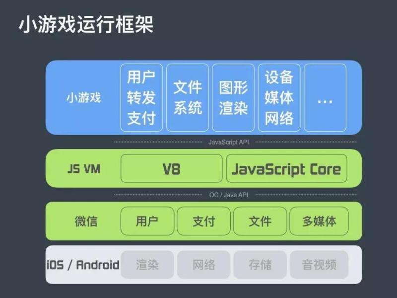 微信「跳一跳」带火小游戏，开发者如何快速上手？