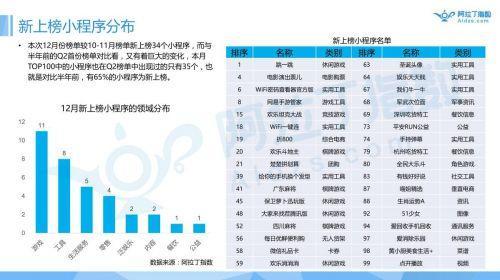 |小程序一周年报告首发|跳一跳高居榜首，游戏引爆小程序