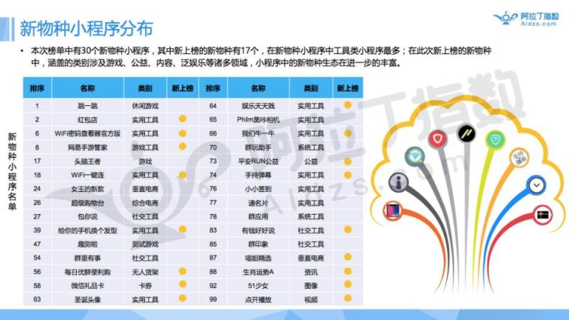 首发|小程序被跳一跳引爆！未来真能达成取代APP的愿景？（附阿拉丁TOP100小程序榜单）