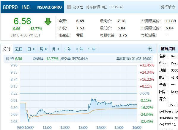 【股讯】兰亭集势大涨逾13% GoPro重挫近13%