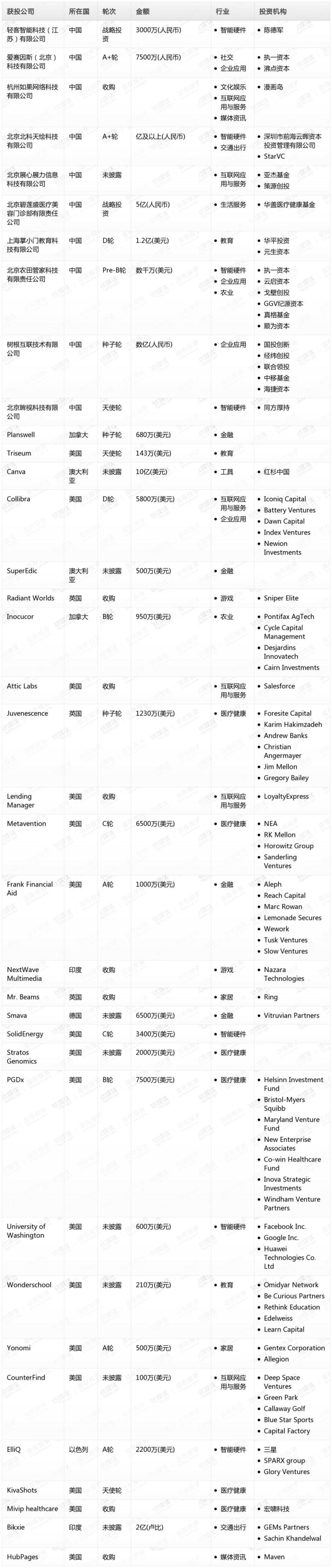 钛媒体Pro创投日报：1月9日收录投融资项目37起