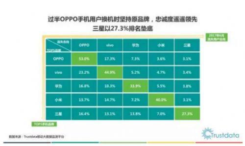 创新是基础体验是王道 OPPO逆势增长引热议