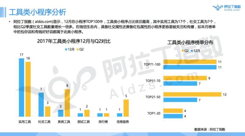 首发|小程序被跳一跳引爆！未来真能达成取代APP的愿景？（附阿拉丁TOP100小程序榜单）