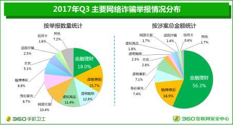 假导师骗走数千元 360手机卫士提醒警惕陌生来电