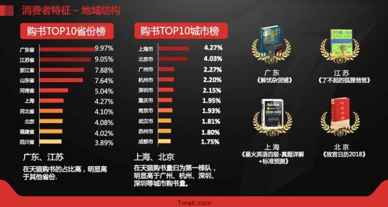 2017年度图书数据公布：天猫350亿蝉联在线图书第一平台-天下网商-赋能网商，成就网商