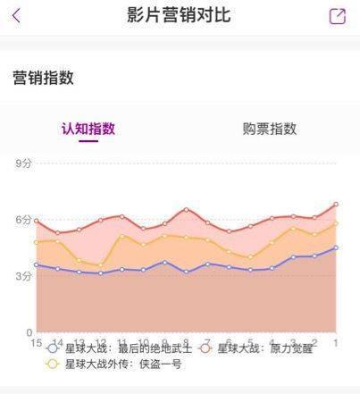 《星球大战8》中国票房比预期还要低迷，到底出了什么问题？