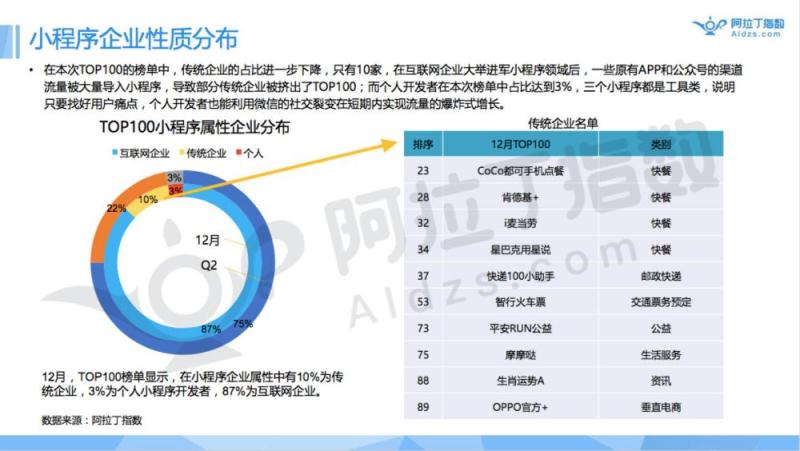 首发|小程序被跳一跳引爆！未来真能达成取代APP的愿景？（附阿拉丁TOP100小程序榜单）