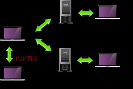 挑战以Dropbox为代表的传统“同步网盘”，Seafile推出“分布式文件同步技术”打造的私有云服务#36氪开放日#