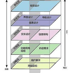 什么是用户体验五要素？