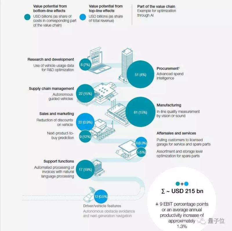 AI 能让全球车厂每年多赚 2150 亿美元