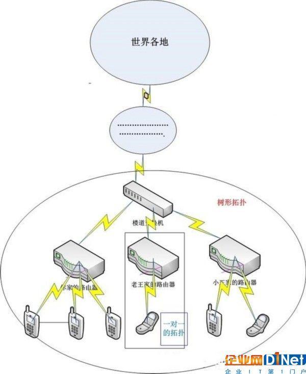 物联网行业组网技术的异同