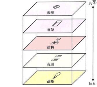 什么是用户体验五要素？