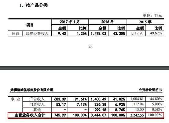 营收3414万，亏损2484万，CBA第一股竟估值26亿！