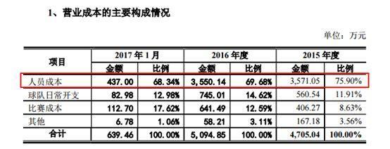 营收3414万，亏损2484万，CBA第一股竟估值26亿！