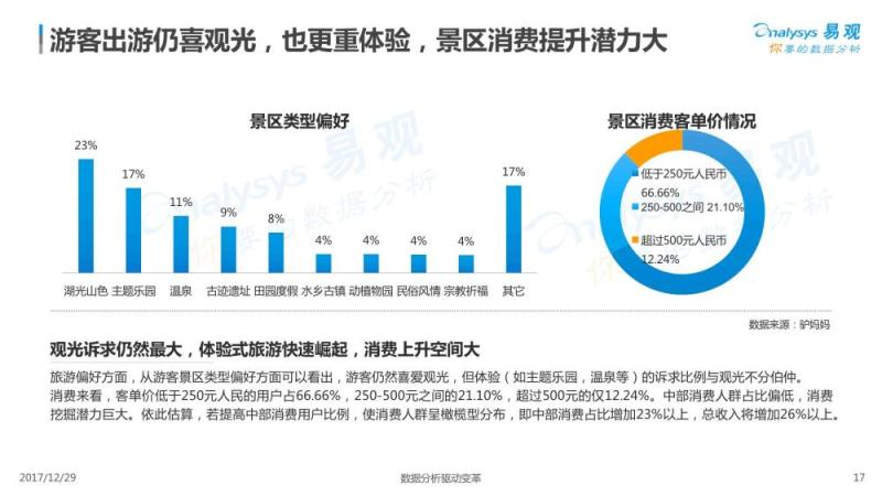 2017中国景区经济2.0专题分析