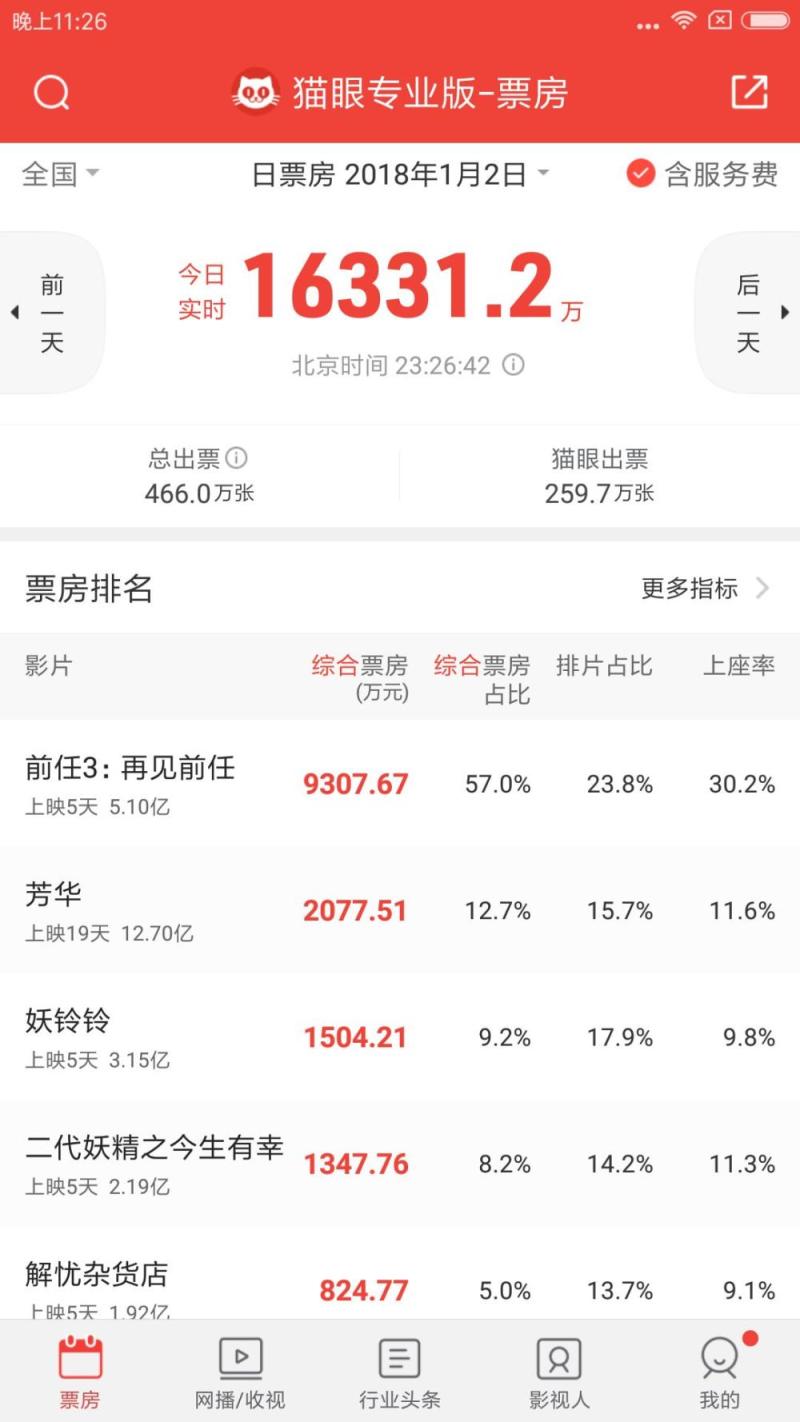 5天超5亿！《前任3》成2018年第一爆款电影