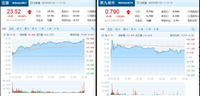 【股讯】迅雷九城涉足区块链股价双双大涨 兰亭集势跌逾12%