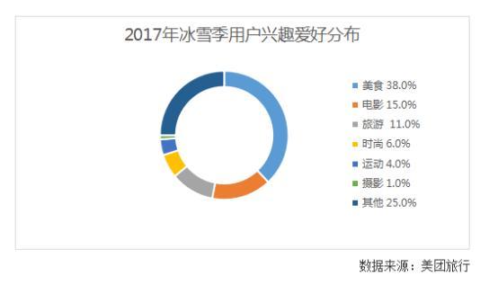 美团旅行发布《2017年冰雪游消费趋势报告》，冰雪游进入“她经济”时代