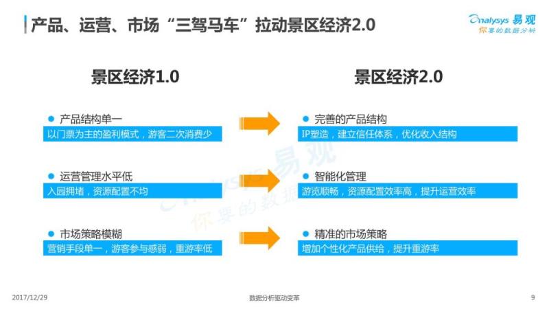 2017中国景区经济2.0专题分析