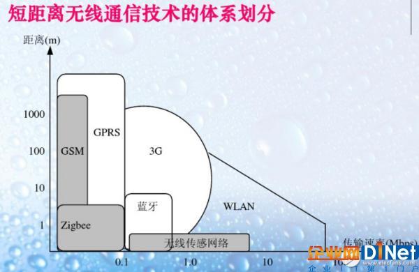 常见物联网近距离无线通信技术解析