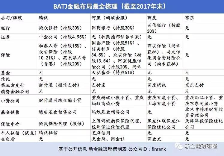 BATJ金融布局最全梳理（截至2017年末）