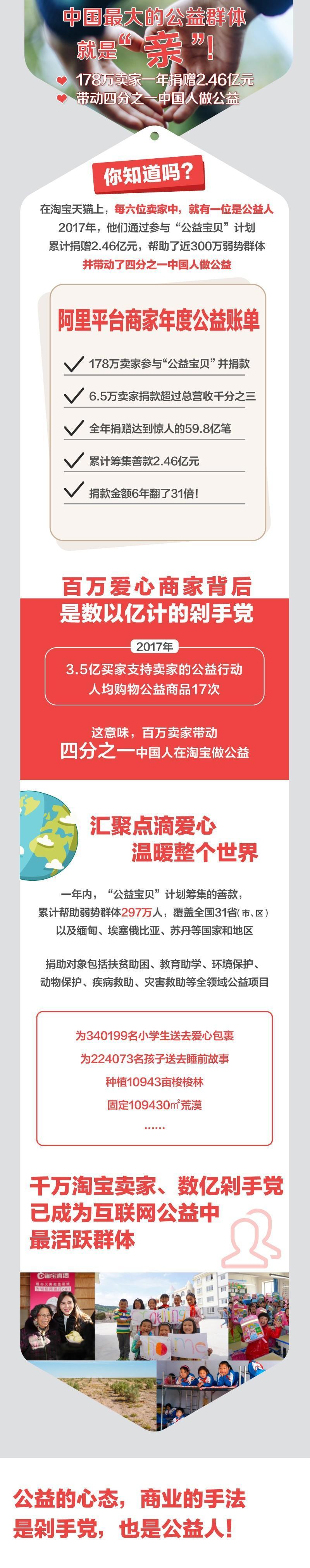 每6位卖家就有1位公益人，中国最大的公益群体是“亲”-天下网商-赋能网商，成就网商