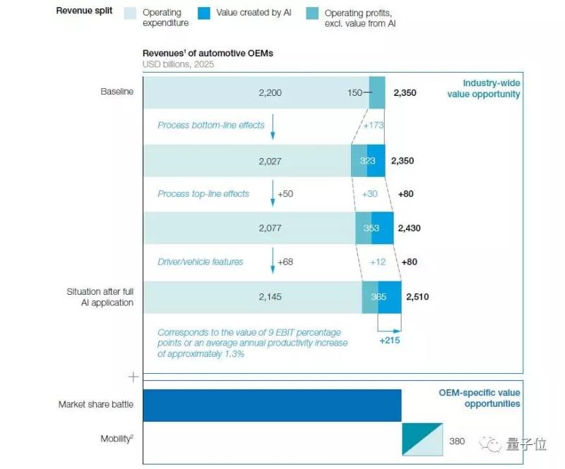 AI 能让全球车厂每年多赚 2150 亿美元